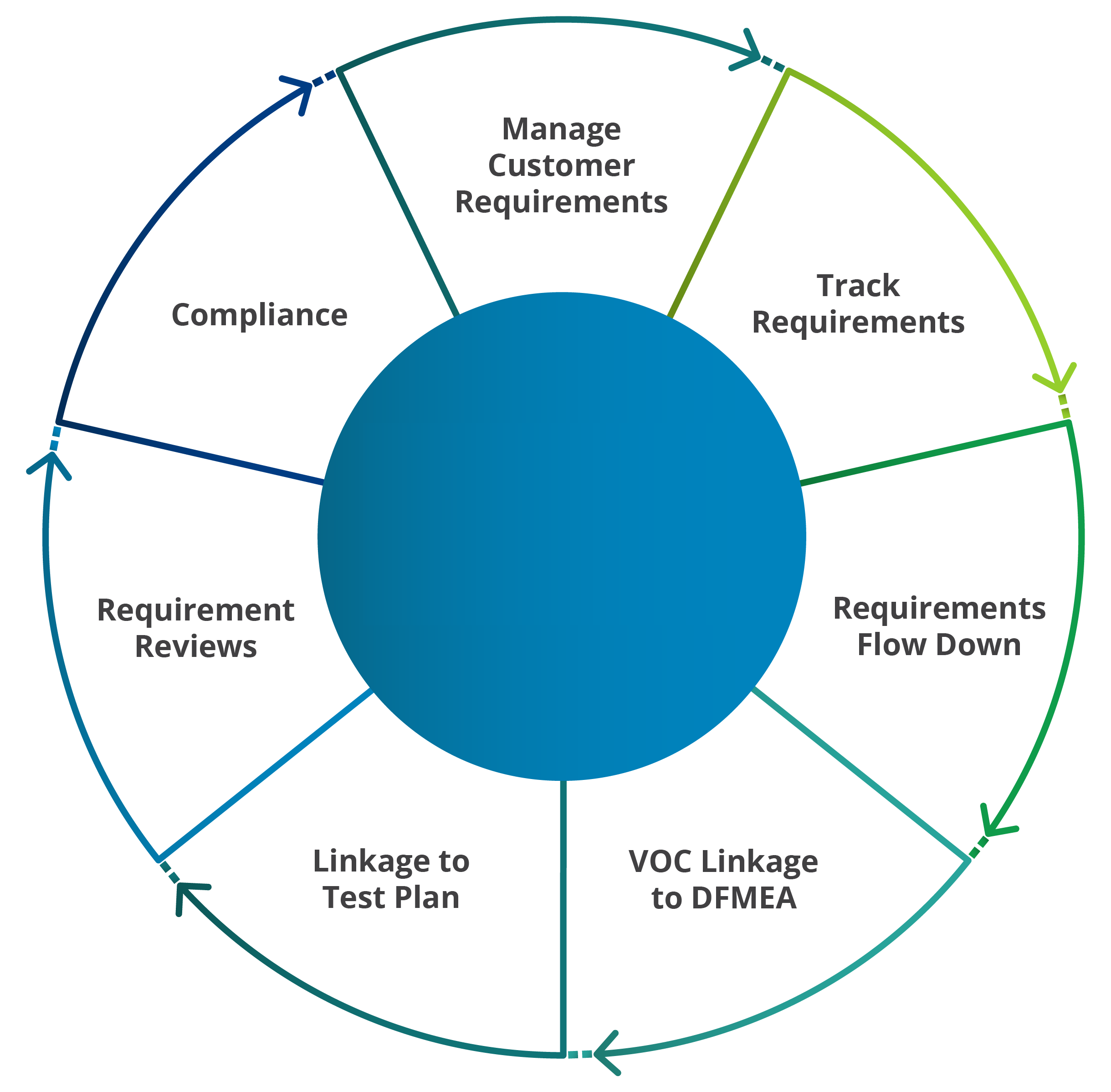 Requirements Flowdown Management