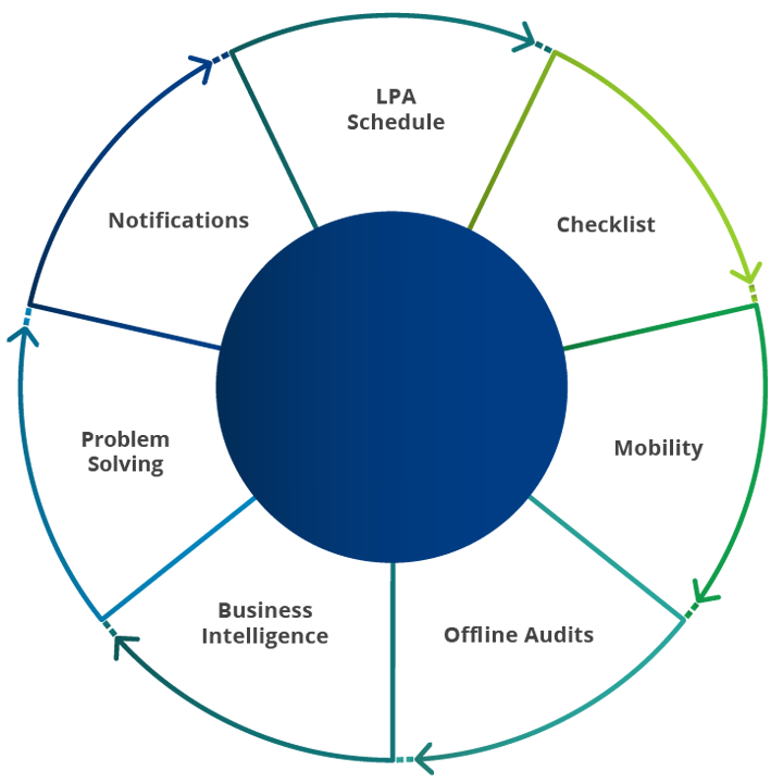 Layered Process Audit