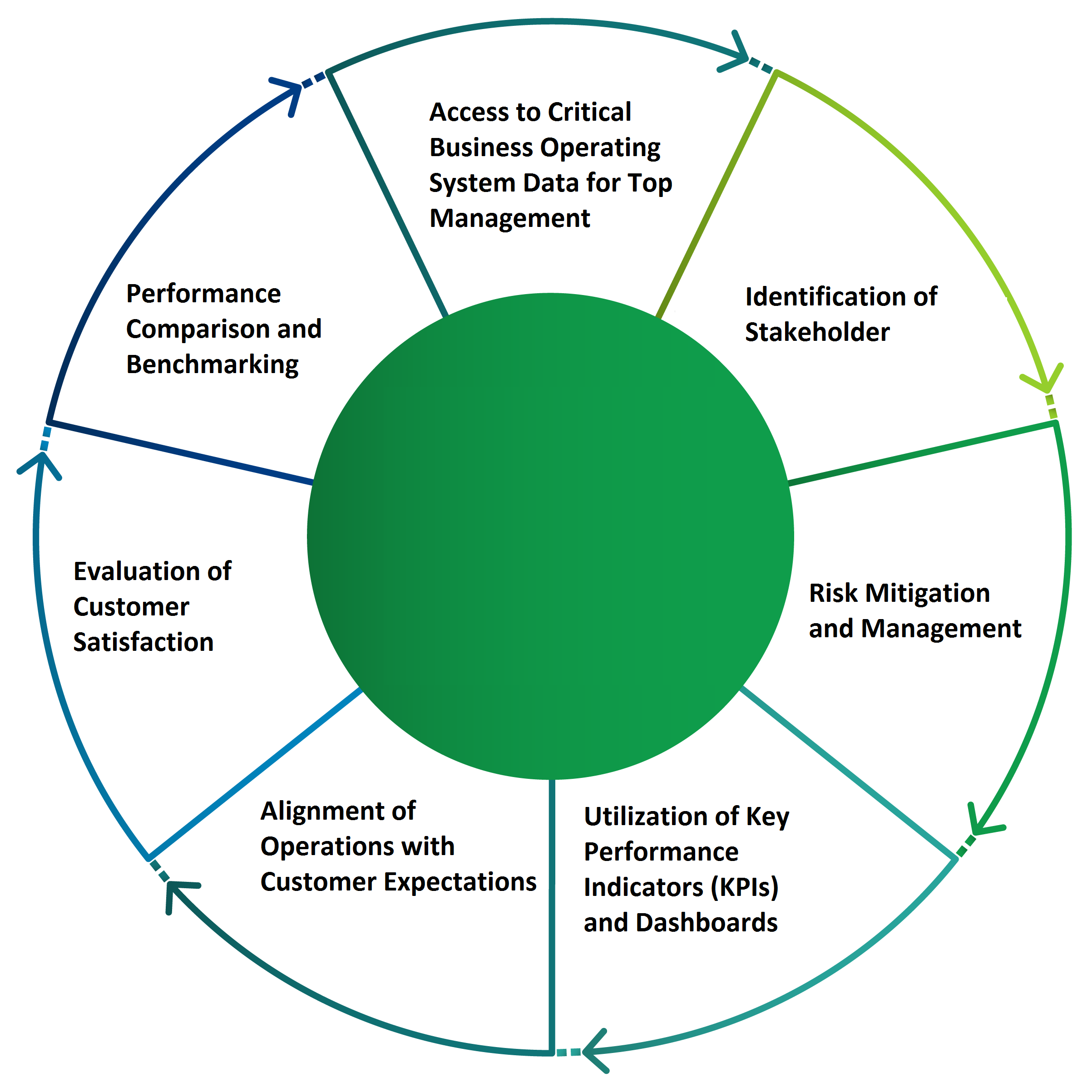 Boss continual improvement and KPI management